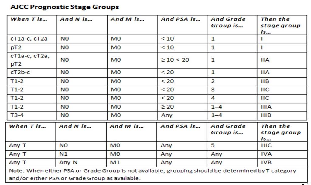 AJCC 8 th Edition Prostate: Prognostic Stage Groups 25 Prostate Cancer- Chapter 58-Clinical T Category In the 8 th Edition, clinical T-category should still be based only on the digital rectal