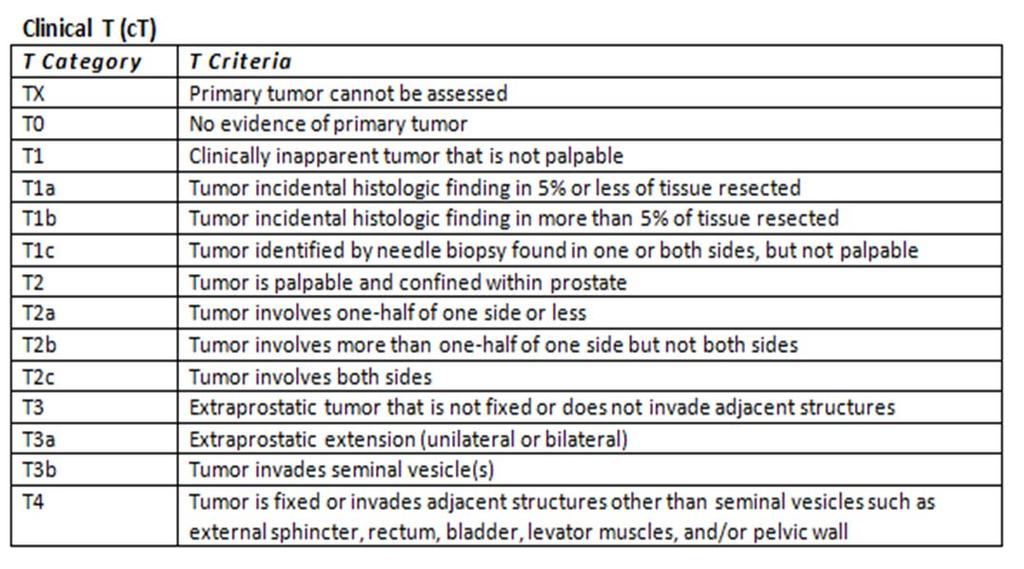 AJCC 8 th Edition Clinical T Category 27 Prostate Cancer- Chapter 58-T Category Prostate Imaging Imaging one day could potentially improve clinical staging accuracy of the prostate.