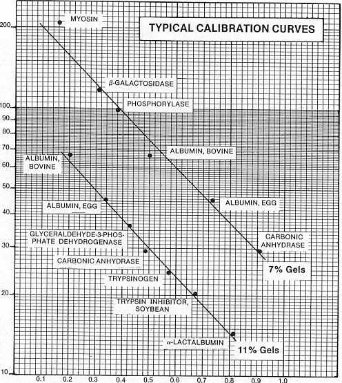 NOTE: The typical calibration curves depicted in this bulletin cannot be used to derive laboratory test results. Each laboratory must prepare its own calibration curve.