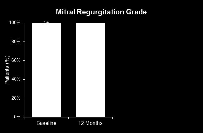 Volume ml HF Hospitalization Rate per Patient Year MitraClip Clinical Evidence 0 1+ 2+ Reduction of mitral regurgitation 3+ 4+ 1.0 0.8 Hospitalizations for Heart Failure 0.