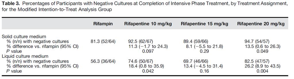 RPT (daily, with food) 10-20 mg/kg vs. RIF 10 mg/kg: Rifapentine wins!! n.b.