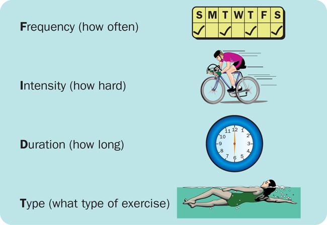EXPLORE How FIDT works FIDT stands for frequency, intensity, duration and type. It is an acronym for an exercise prescription designed to improve the way we plan and carry out our fitness program.