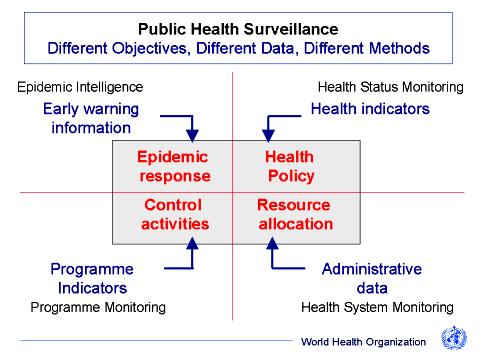 1.2. Objectives, sources of data and methods Surveillance facilitates the early detection of changes in communicable disease (CD) trends, unusual events, clusters and outbreaks to initiate