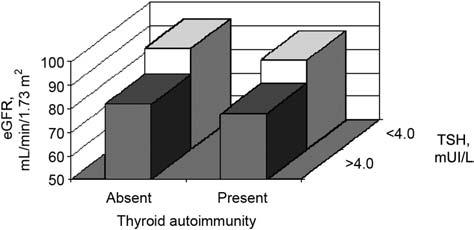 Targher et al.: Subclinical autoimmune hypothyroidism in CKD 1369 Table 1 Clinical and biochemical characteristics of participants stratified according to egfr.