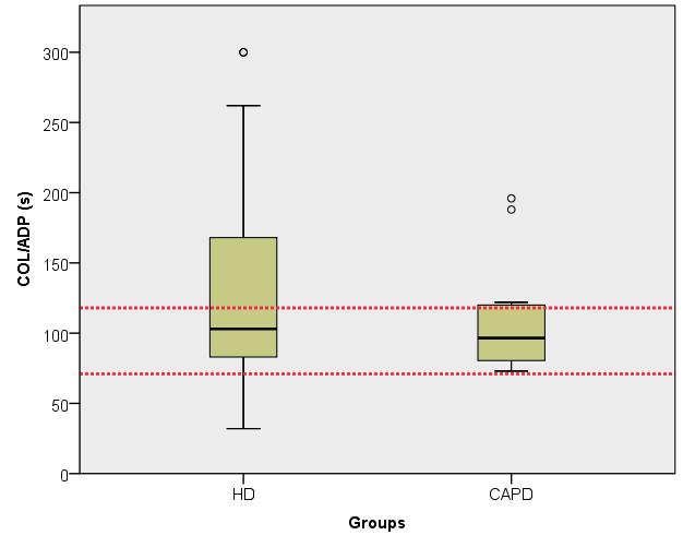 Table 1 Differences between HD and CAPD groups in categorical patient characteristics (χ 2 -test) Gender Dg EPO LMWH Statin COL/EPI COL/ADP HD N=32 Group CAPD N=12 n % n % Male 19 59.4 5 41.