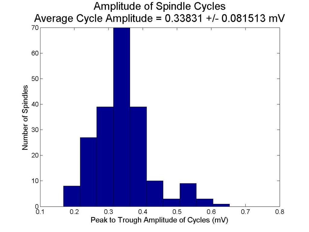 FIG. 6: Histograms of spindle cycle properties for the Shamu I data set. LFP recorded on 8/2/2011.