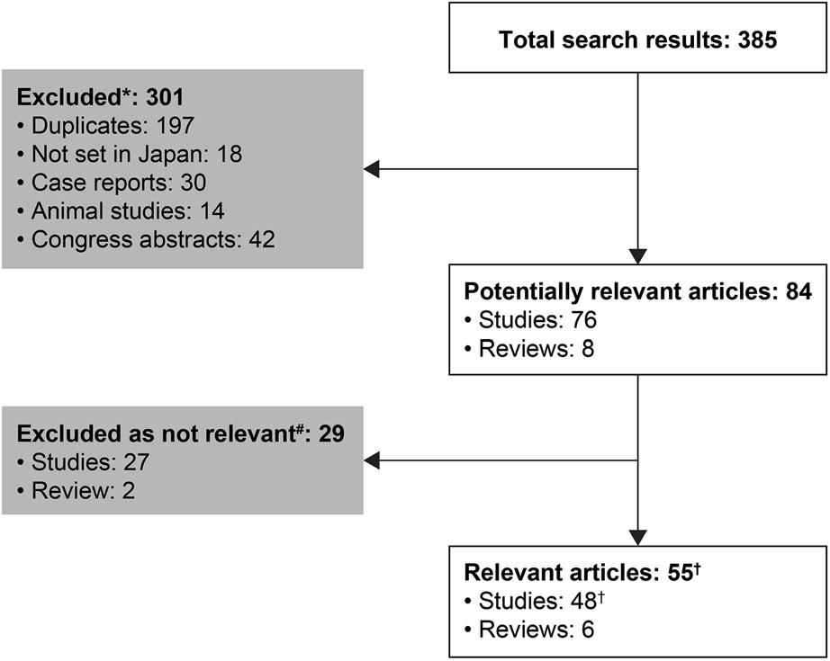 Infect Dis Ther (2018) 7:39 70 41 Identification Searches of MEDLINE-PubMed and EMBASE Ò were made using the following primary search terms: C.
