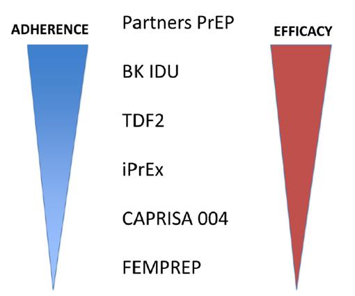 efficacy in PrEP trials (Bekker L-G, Tenofovir based PrEP technologies in women: what do we currently know?