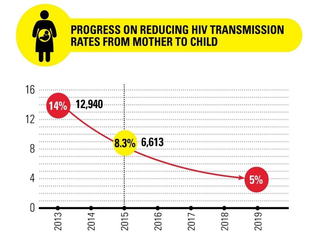 The greatest impact was felt in reduction of mother to child transmission Of 79,000 pregnant women, 6,613 HIV infections among children recorded 49% reduction in