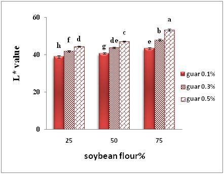 Fig. 3. The effect of Interaction between soy flour and guar gum on the oily cake specific volume.