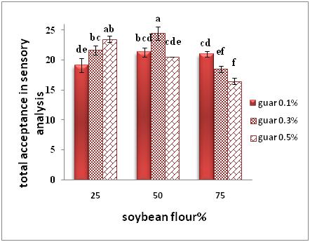 containing 25% soybean flour and 0.1% guar gum (4.40±0.17) had the lowest rate of crust a* component (Fig. 7). H et al. 2004) (Fig. 9). Fig. 7. The effect of Interaction between soy flour and guar gum on the oily cake a* value.