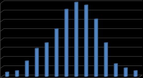 % of Samples % of Samples % of Samples 2/22/2012 7 Hour In Vitro Starch Digestibility for HM Corn Grain (CVAS, 2011) 16% 14% N = 332 Ave. = 71.19 St. Dev.