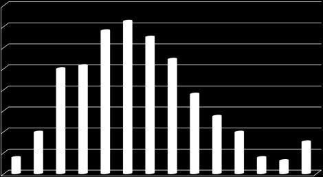 % of Samples % of Samples 2/22/2012 Corn Grain Starch KD%/Hour CVAS, 2011 16% 14% N = 332 Ave. = 20.40 St. Dev. = 7.