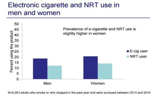 02 1. Demographics: Know your Customers! Most e-cig branding focuses on men. In fact, slightly more women than men use electronic cigarettes.