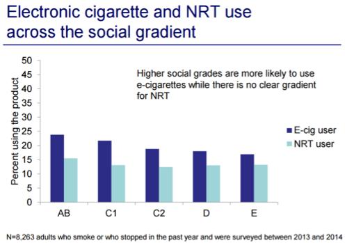 Less affluent smokers: Yet this group of the market is underserved by predominantly masculine e-cig brands.