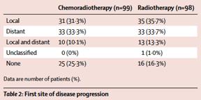 34 Daily carboplatin Patients >70 years with unresectable stage III NSCLC treated with 60 Gy with or