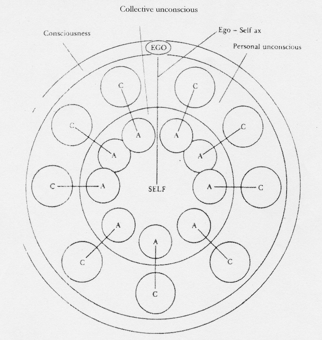 T h e e g o is shown orbiting in a band of consciousness around a central nucleus, the Self. The inner and middle concentric bands represent the collective and the personal unconscious, respectively.