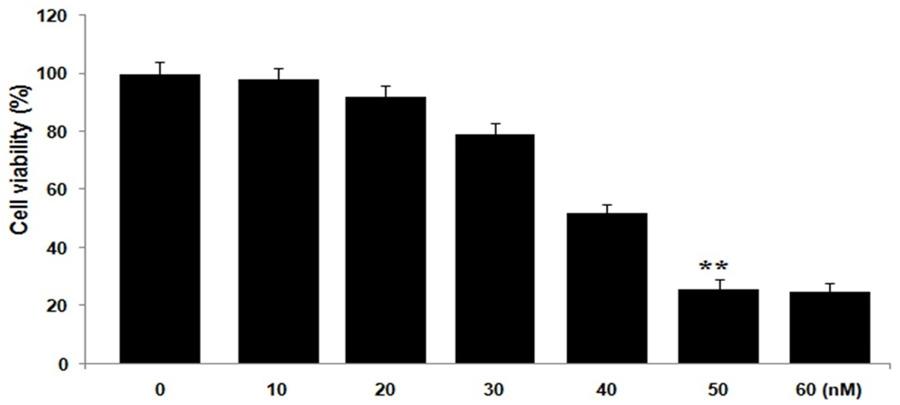 Figure 1. Reduction in viability of KOSC-2 cells by cantharidin treatment in dose dependent manner.
