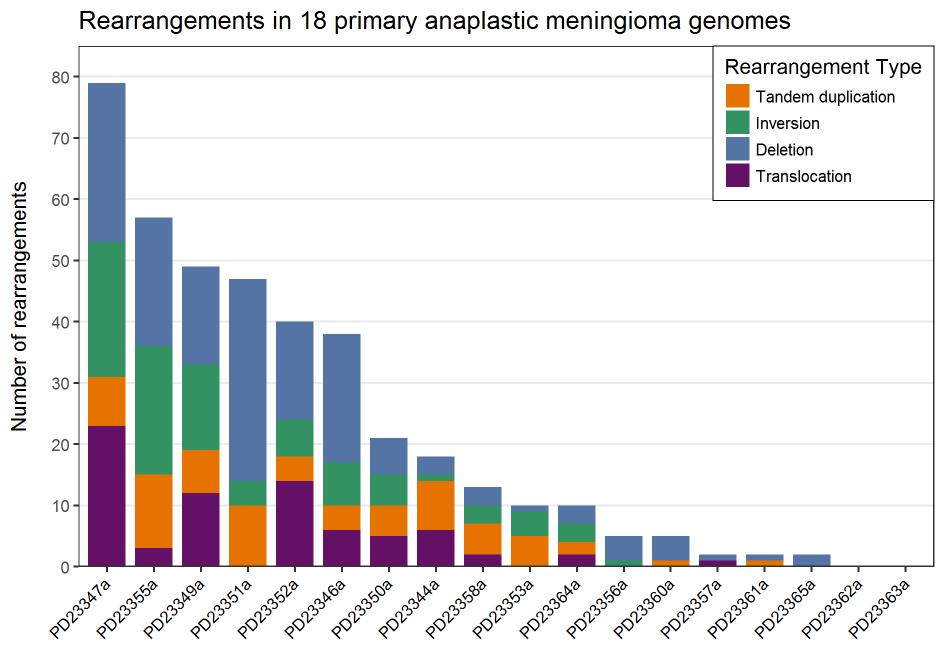 Rearrangements Supplementary Figure S4 a b b No recurrent novel fusions Disruptive rearrangements in PBRM1 and RB1 Supplementary Figure S4 Rearrangement burden of anaplastic meningioma.