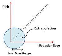 Cancer risk at low-dose: the LNT approach For the purposes of radiation protection it is assumed that the risk at low doses is proportional to
