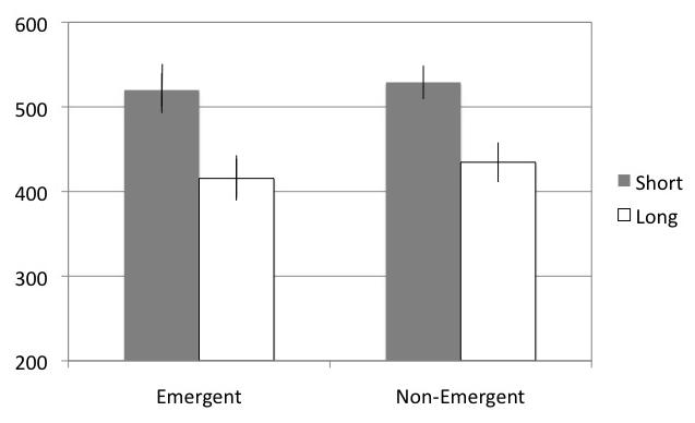 Figure 1: The response time when they responded Yes in Experiment 1 (millisecond). Table 1: Averages of the response times when participants responded Yes (millisecond) in Experiment 1.