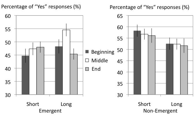 Figure 4: Average proportions of Yes responses (%) in Experiment 2. Table 4: Average proportions of Yes responses (%) in Experiment 2. Standard deviations are shown in parentheses.