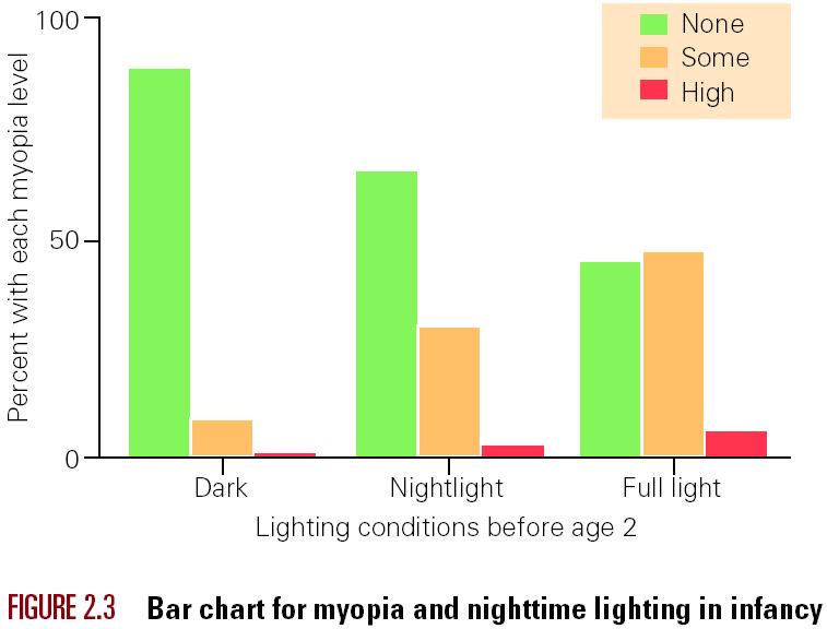 : Nightlights and Nearsightedness Response: Degree of Myopia Explanatory: Amount of Sleeptime Lighting You could create a segmented bar plot of these data by stacking the three colored bars within