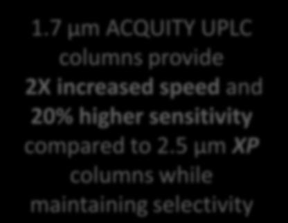 Resolution, Throughput and Sensitivity: Comparing 2.5 µm XP and 1.7 µm UPLC Columns 0.35 0.30 0.25 AU 0.20 0.15 0.10 0.05 Tolmetin Naproxen Fenoprofen Indomethacin Diclofenac XSelect CSH C 18 XP 2.