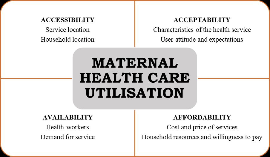 Figure 2: A framework explaining access to health services In India, substantial inequities in gender power disfavors women and hinders in the adequate pregnancy care utilization 27.