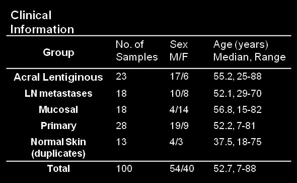 skin was, unsurprisingly, clearly distinct from the melanoma tumors, and based on the smaller sample numbers and analysis regions, were included with their duplicates.