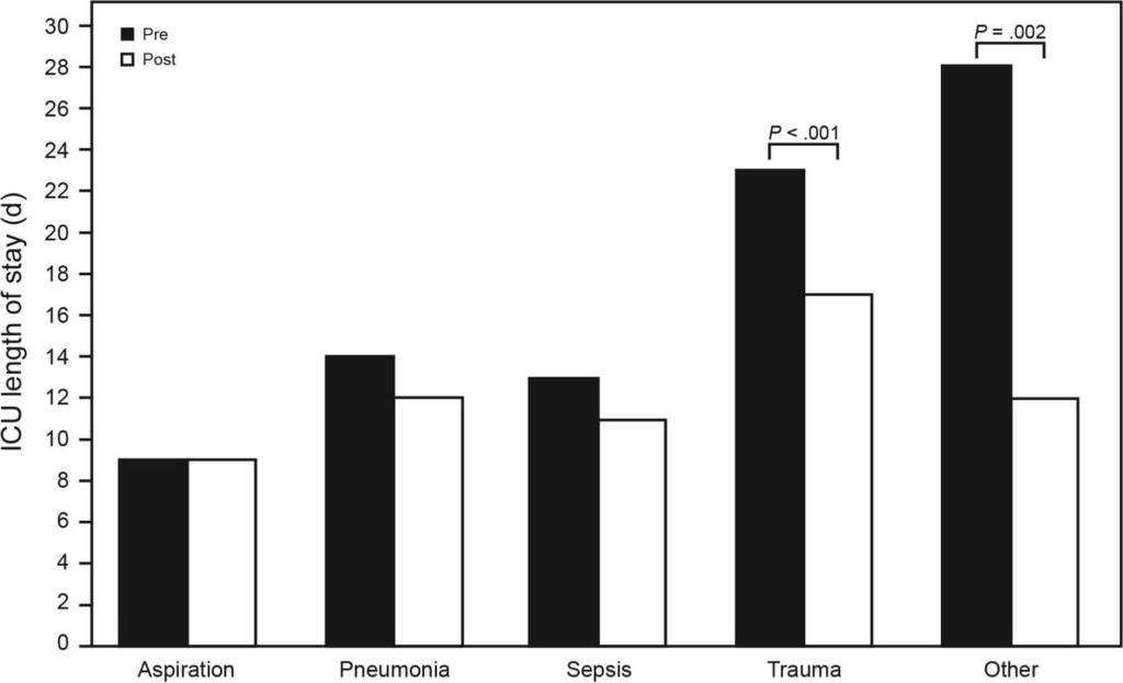 Fig. 4. Differences in mechanical ventilation duration between the pre-protocol and post-protocol groups analyzed according to ARDS etiology. Note that sepsis is non-pulmonary sepsis. Fig. 5.
