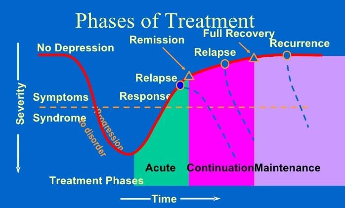 Treatment phases and goals