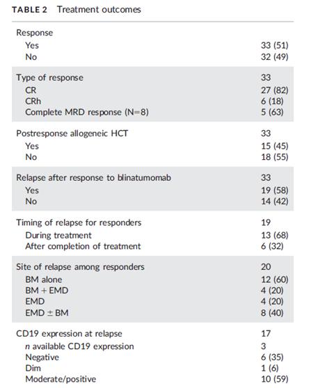 Pattern of relapse/resistance COH experience N =65 Responders Non-responders Refractory 32 (49) Site of progression BM alone 19 (59) BM + EMD 4 (13) EMD 9 (28) EMD +/- BM