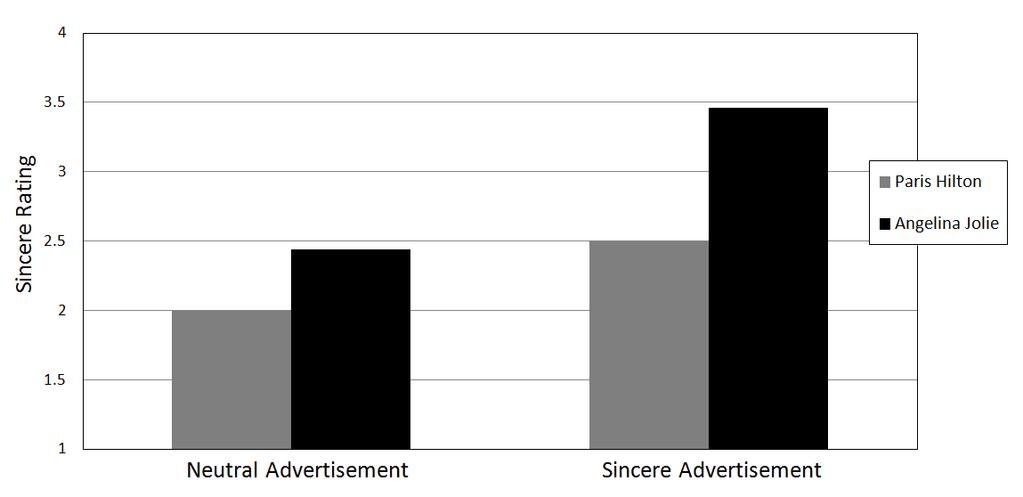 18 advertisement, participants were asked to rate how much the trait "sincere" described the celebrity featured in the advertisement (1=Not at all descriptive...5= Highly Descriptive). 6.3.