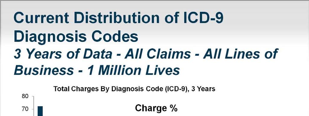 ICD 9 Analytics A study executed by Dr. Joe Nicholas noted that 72.