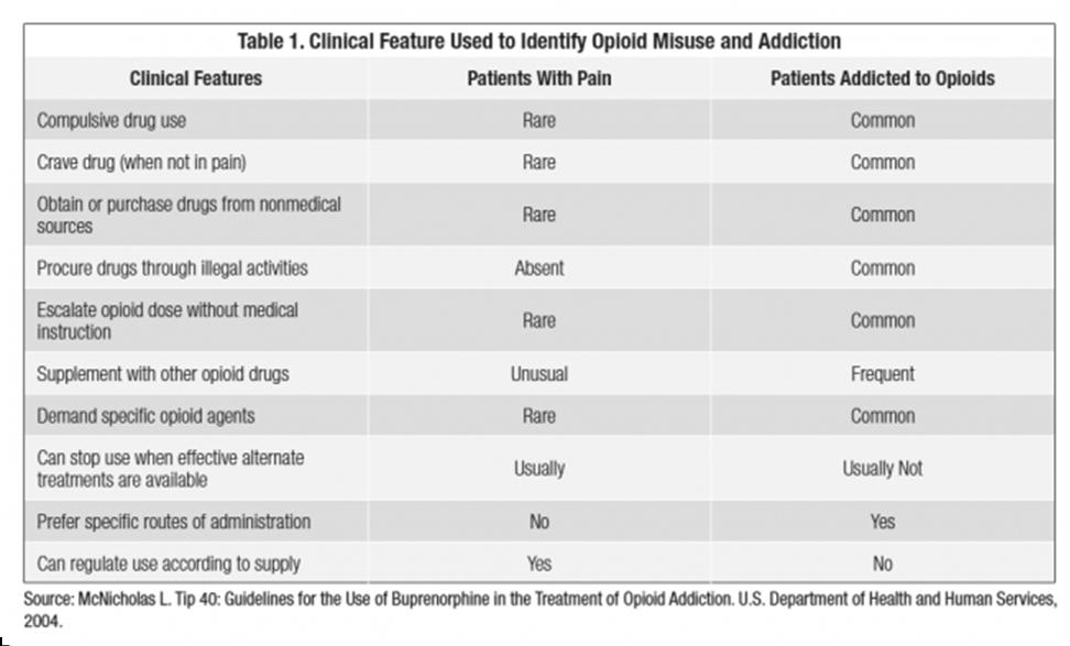Opioid Misuse vs Addiction Decision Tree Step 3 STEP 3: Determine whether pain is acute or chronic and educate the patient about difference Acute pain has sudden onset, lasts no more than 3-6 months,