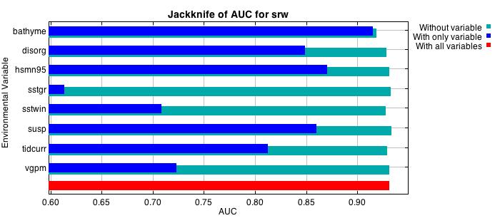 Figure 3-1: Jack-knife of AUC from the southern right whale (srw) model derived for the core environmental variables selected.