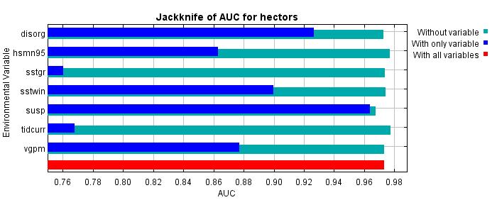 Figure 3-10:Jack-knife of AUC from the Hector's dolphin model using the bias grid for the core environmental variables.