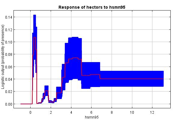 Figure 3-11:Response curves of the top five environmental predictor variables derived from the Hector's dolphin distribution model with bias grid.
