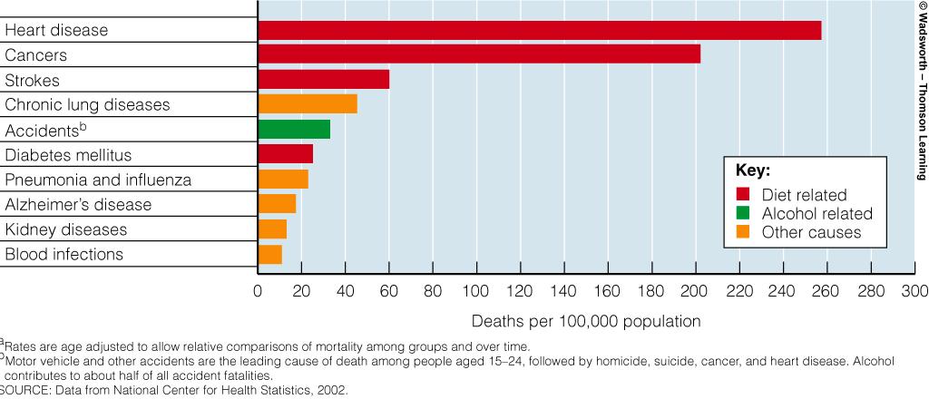 Nutrition And Chronic Disease Leading causes of death in the U.