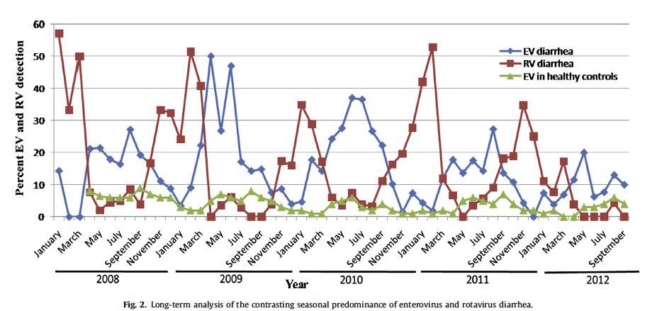 2008-12, India Enterovirus-positive diarrhea samples 0.
