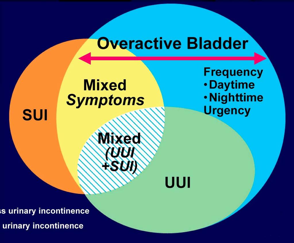 Spectrum of OAB SUI =stress urinary incontinence