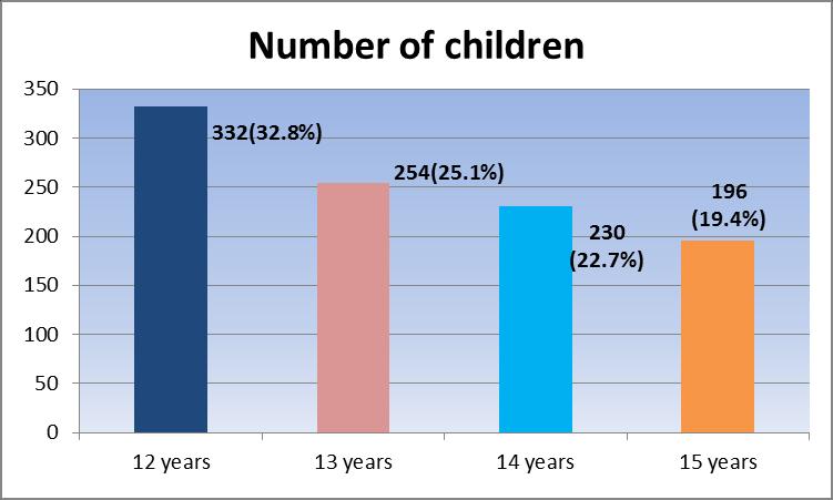 VI. Tables And Figures Figure 1:-Distribution of study population according to age Figure 2:-Distribution of study population according to Gender Table 1: DAI scores for Malocclusion and trearment