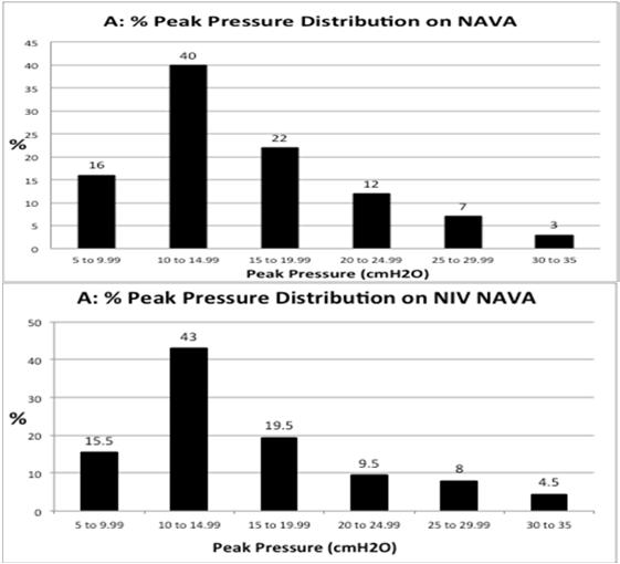 Edi Titration Study to determine the optimal NAVA level 3 Change in Breakpoint from NAVA to NIV NAVA NAVA 1 1 Breakpoint Peak Inspiratory Pressure (cmh) Peak Pressure (cm H 2 O) 2 1 1 Edi Peak (mcv).