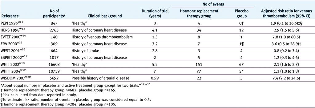 HRT & Risk of VTE in Postmenopausal Women: Randomized