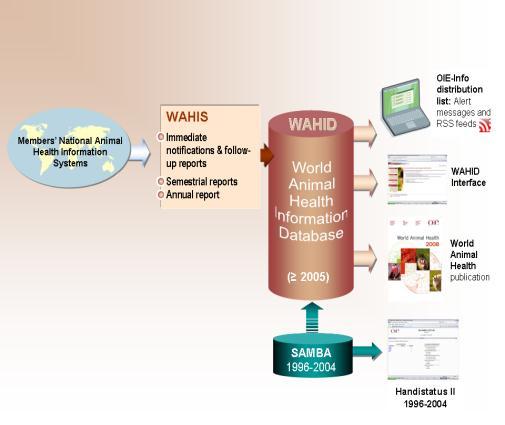 Other OIE activities on FMD Control - Information system WAHIS - OIE Ad Hoc Group on FMD Status Evaluations: 2 to 3 times every year - OIE Scientific Commission for Animal Diseases (SCAD): 2 times