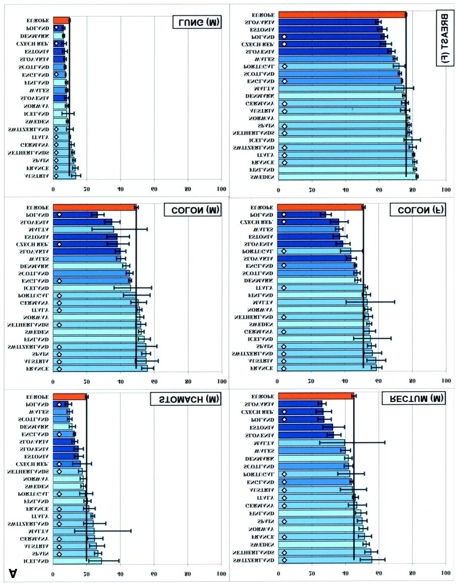 v137 Figure 6. Five-year survival (%) for selected cancers, by country, Europe: age-standardised relative survival, adults (15 99 years) diagnosed in the period 1990 1994 and followed up to 1999.