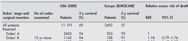 Differences in survival confounded by the stage migration (2) EUROCARE-3/SEER: RER of death, by