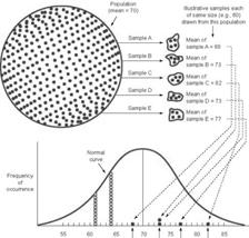 Distribution of Sample Means A Sampling Distribution of Means There are times where large collections of random samples do pattern themselves in ways that will allow researchers to predict accurately