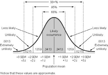 A sampling distribution of means is a frequency distribution resulting from plotting the means of a very large number of samples from the same population Distribution of Sample Means (Figure 11.
